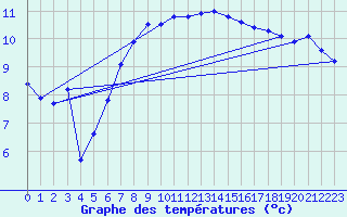 Courbe de tempratures pour Nyon-Changins (Sw)
