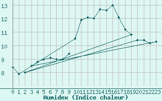 Courbe de l'humidex pour Prestwick Rnas