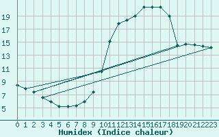 Courbe de l'humidex pour Connerr (72)