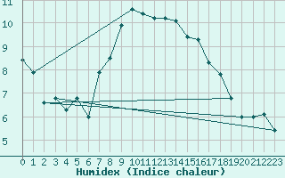 Courbe de l'humidex pour Veilsdorf