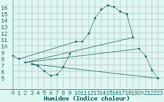 Courbe de l'humidex pour Le Luc (83)