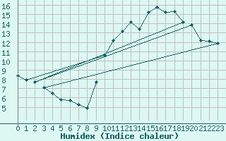 Courbe de l'humidex pour Sars-et-Rosires (59)