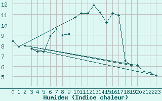 Courbe de l'humidex pour Brocken