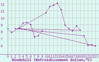 Courbe du refroidissement olien pour Mhling