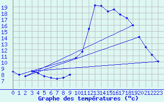 Courbe de tempratures pour Dax (40)