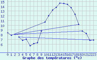 Courbe de tempratures pour Grimentz (Sw)