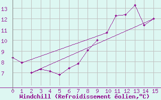 Courbe du refroidissement olien pour Saint-Bonnet-de-Four (03)