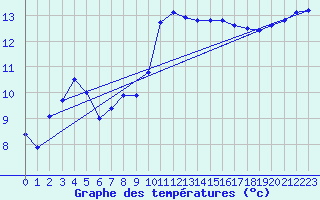 Courbe de tempratures pour Guidel (56)