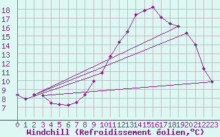 Courbe du refroidissement olien pour Rethel (08)