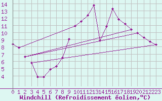 Courbe du refroidissement olien pour Laqueuille (63)