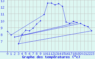 Courbe de tempratures pour Baruth