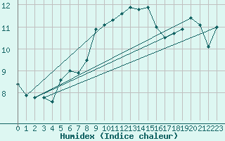 Courbe de l'humidex pour Machichaco Faro