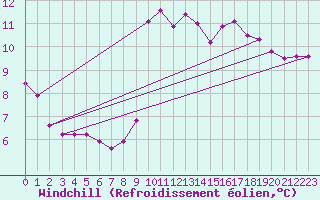 Courbe du refroidissement olien pour Millau (12)