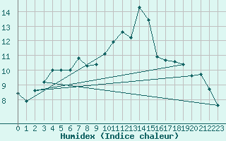 Courbe de l'humidex pour Bekescsaba