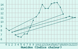Courbe de l'humidex pour Lyneham