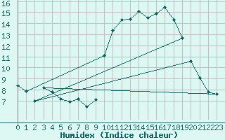 Courbe de l'humidex pour Alenon (61)