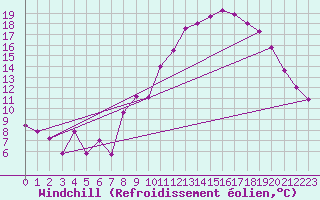 Courbe du refroidissement olien pour Ussel-Thalamy (19)