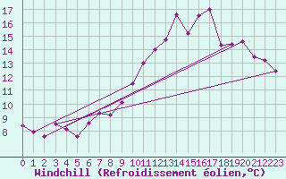 Courbe du refroidissement olien pour Vevey