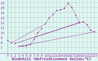 Courbe du refroidissement olien pour Hestrud (59)