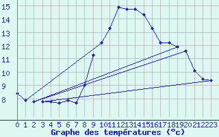 Courbe de tempratures pour Quimperl (29)