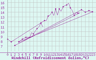 Courbe du refroidissement olien pour Farnborough