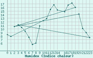 Courbe de l'humidex pour Colmar (68)