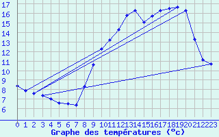 Courbe de tempratures pour Saint-Jean-de-Liversay (17)