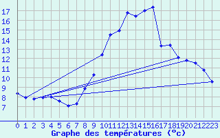 Courbe de tempratures pour Brigueuil (16)