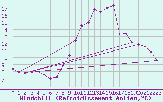 Courbe du refroidissement olien pour Brigueuil (16)