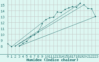 Courbe de l'humidex pour Nuerburg-Barweiler