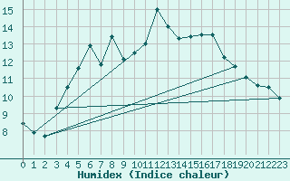 Courbe de l'humidex pour Arvidsjaur