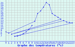 Courbe de tempratures pour Manresa