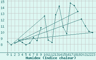 Courbe de l'humidex pour Weybourne