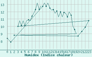 Courbe de l'humidex pour Guernesey (UK)