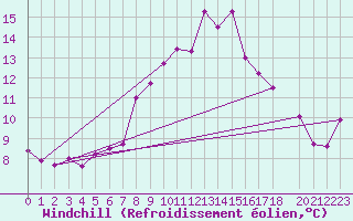 Courbe du refroidissement olien pour Andeer