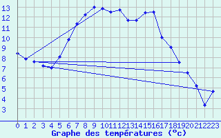 Courbe de tempratures pour Sihcajavri