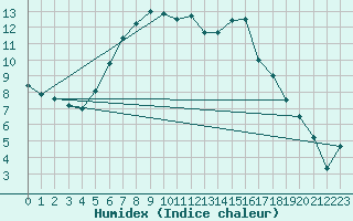 Courbe de l'humidex pour Sihcajavri