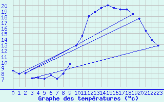 Courbe de tempratures pour Saint-Auban (04)