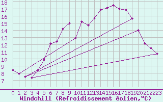 Courbe du refroidissement olien pour Kyritz