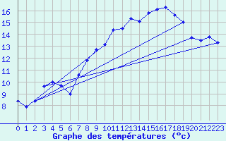 Courbe de tempratures pour Auxerre-Perrigny (89)