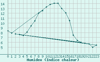 Courbe de l'humidex pour Punkaharju Airport