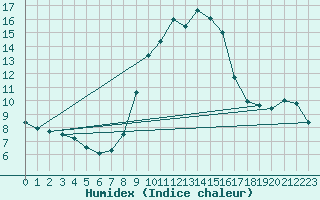 Courbe de l'humidex pour Palencia / Autilla del Pino