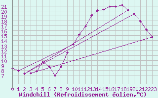 Courbe du refroidissement olien pour Ruffiac (47)