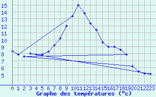 Courbe de tempratures pour Semmering Pass