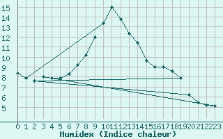 Courbe de l'humidex pour Semmering Pass