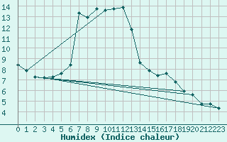 Courbe de l'humidex pour Grono