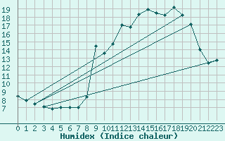 Courbe de l'humidex pour Sant Quint - La Boria (Esp)