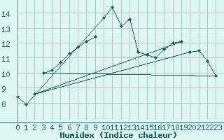 Courbe de l'humidex pour Martign-Briand (49)