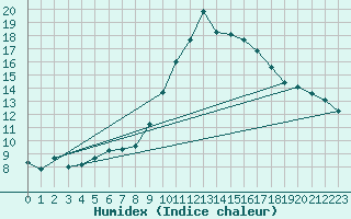 Courbe de l'humidex pour Lignerolles (03)