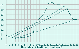 Courbe de l'humidex pour Sant Quint - La Boria (Esp)